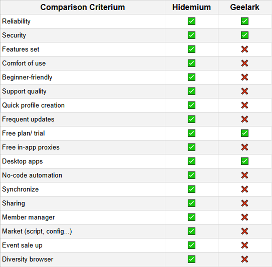 Hidemium is a better alternative to Geelark